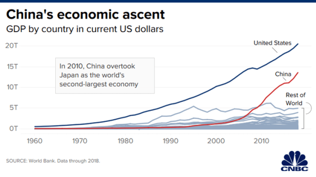 Trung Quốc đã trở thành nền kinh tế lớn thứ 2 thế giới bằng cách nào và họ  đang làm những gì để vươn tới ngôi vị số 1?