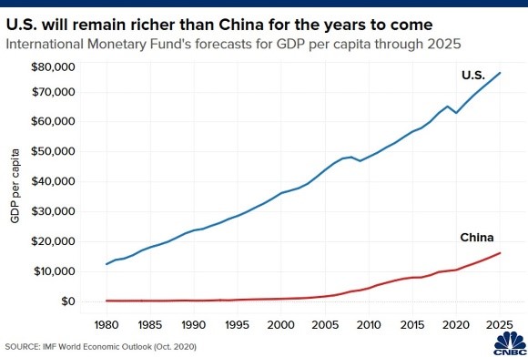 Mỹ vẫn giàu hơn Trung Quốc trong 50 năm tới' - VnExpress Kinh doanh
