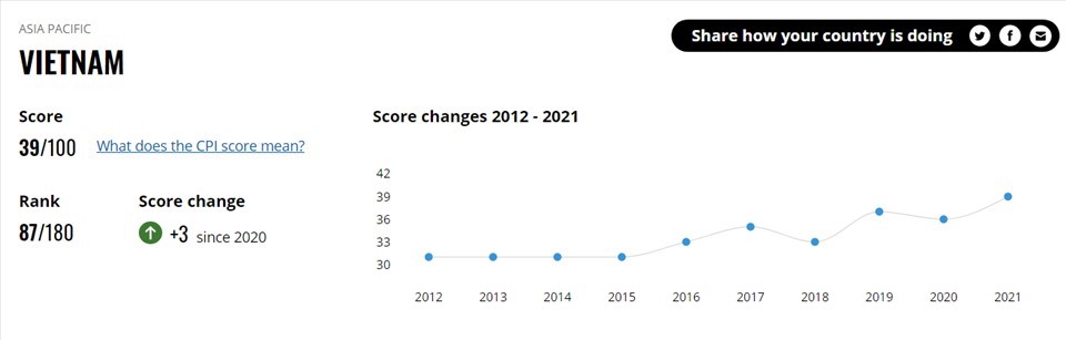 Chỉ số nhận thức tham nhũng của Việt Nam trong giai đoạn 2012-2021. Ảnh chụp màn hình