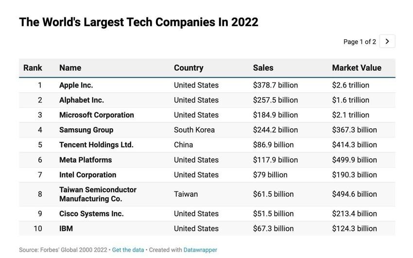 Hé lộ danh sách 10 công ty công nghệ lớn nhất thế giới năm 2022